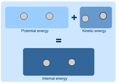 Internal energy